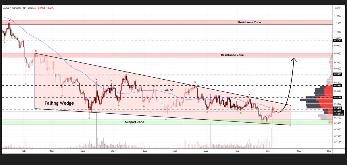 WHALES_CRYPTOt's tweet image. #ALICE

My Neighbor Alice is getting ready to break out from the falling wedge formation on the daily timeframe
A successful break could push the price toward $0.80✈️

👇Crypto Traders-join Telegram👇 

t.me/Whales_Crypto_… 
.