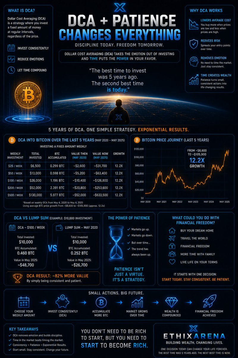 EthixArena's tweet photo. Most people don’t fail in crypto because they picked the wrong asset…

They fail because they couldn’t stay consistent.

They bought the hype.
They sold the fear.

They never gave time a chance to work.

DCA + Patience changes everything.

👇 https://t.co/vAFXUYy7hh