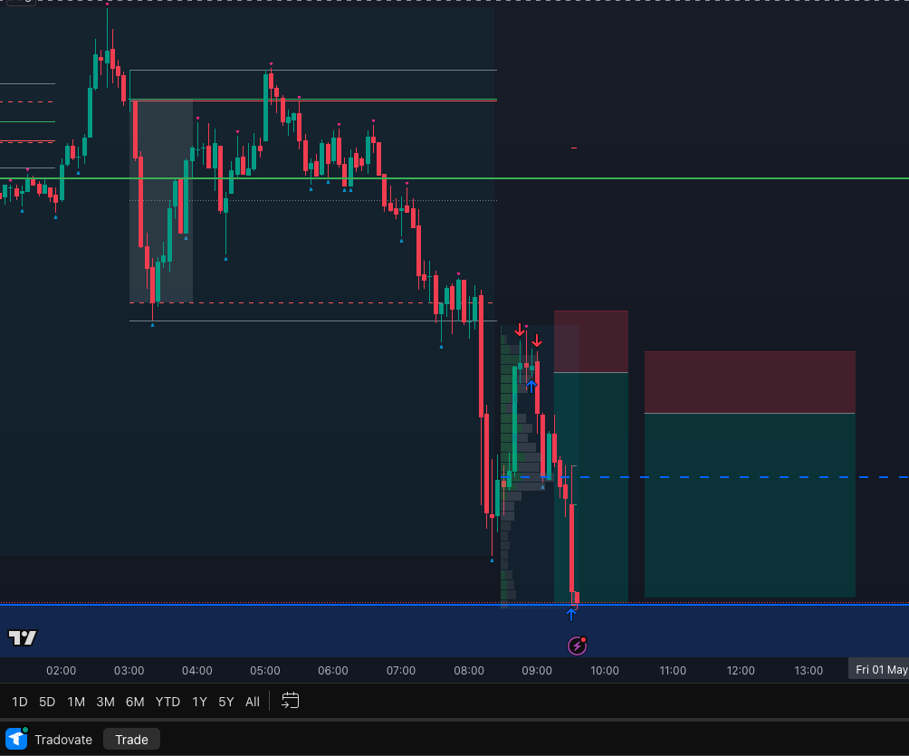 theoilgod's tweet image. +3.75R on #Oil. Executions below.

Front ran the Two-Leg initially but entered with the wrong amount of contracts. Stopped myself out on B/E.

Re-entered short once the Two-Leg formed. Aimed for the blue gap below as this a spot price could potentially bounce.

Sitting at +4.75R