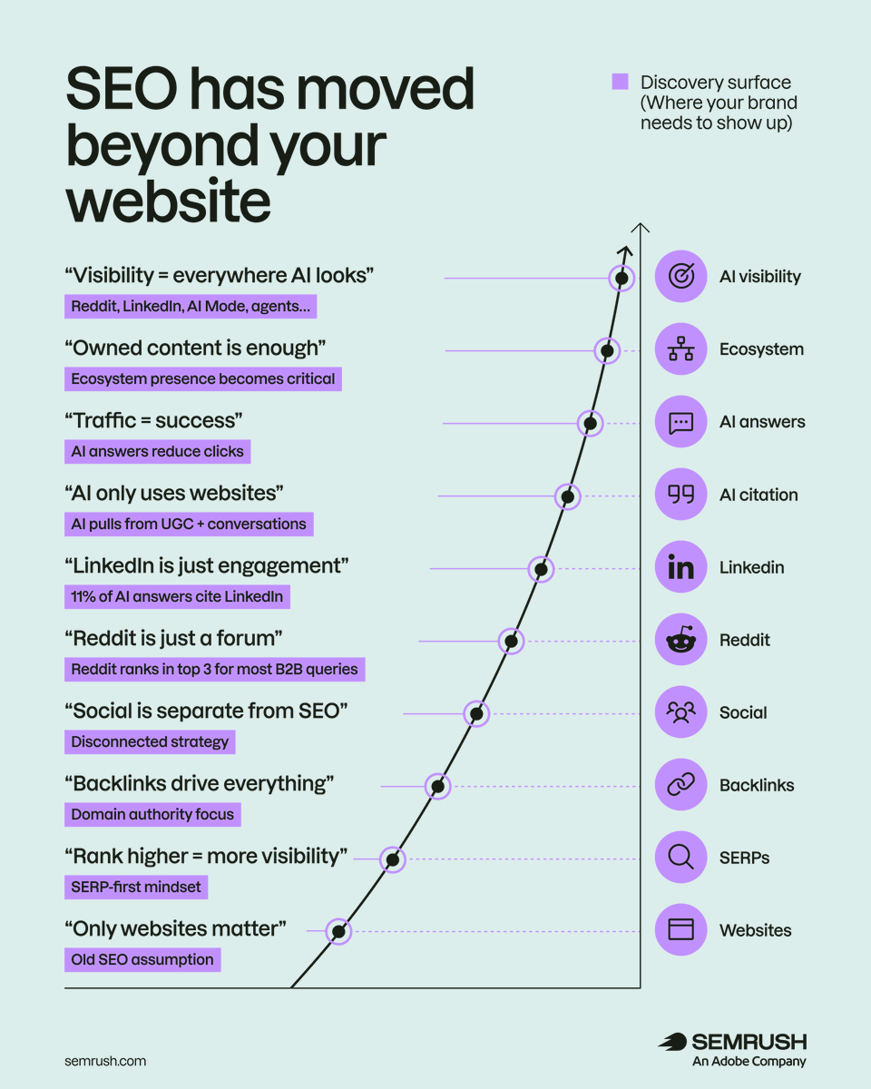 semrush's tweet image. SEO used to be about pages, rankings, and backlinks. That foundation still matters, but it’s no longer the whole truth 🤓 

Now it’s:
• UGC
• Communities
• LinkedIn
• Reddit
• AI search modes
• Autonomous agents

Here's how it's moved from website to a full-on ecosystem👇