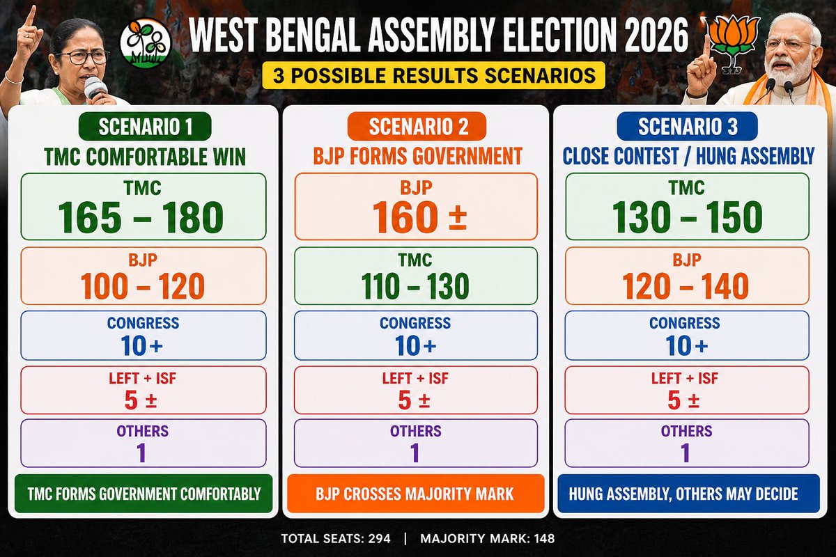 subhadip25's tweet photo. My post poll estimation of seats in WB Assembly Election 2026.
Very close fight can be happened that's why 3 types of scenarios may come.
👇👇👇
#highlight #follower https://t.co/6qmcJuF2cf