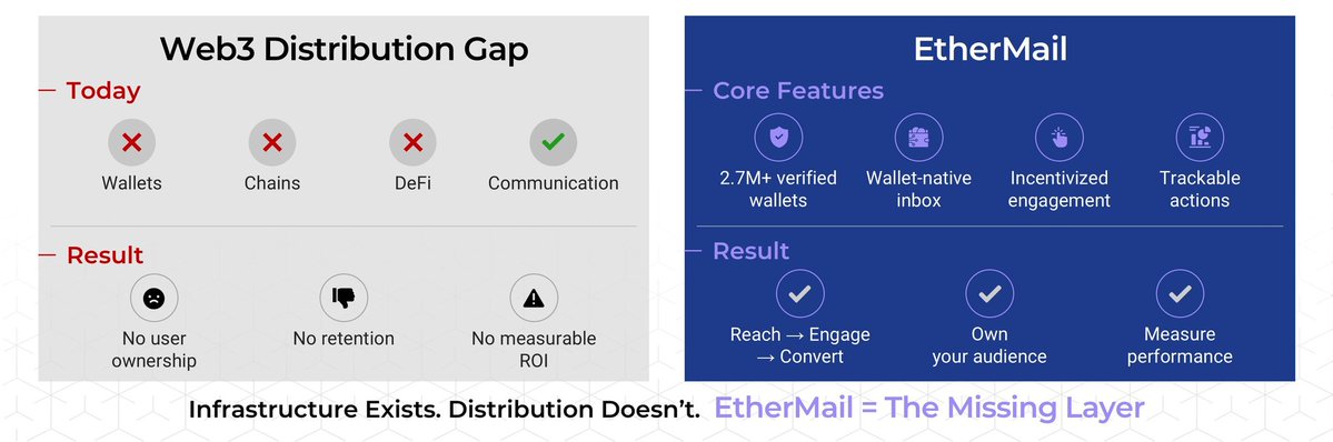 Web3 has built the rails.
Wallets. Chains. DeFi.
But distribution? Still broken.
No ownership. No retention. No measurable ROI.

EtherMail closes the gap
 → 2.7M+ verified wallets
 → Own your audience
 → Track real conversions

The missing layer is here.