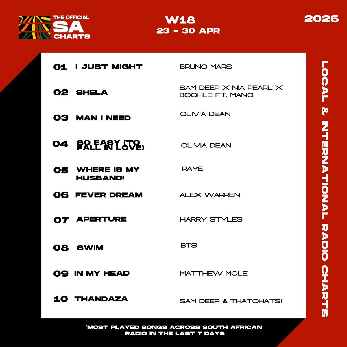 The Official SA Charts 🇿🇦
[24/04 – 30/04]

Local and International Radio Chart Top 20
#8. SWIM (+5)*

*New Peak

#BTS #BTS_ARIRANG