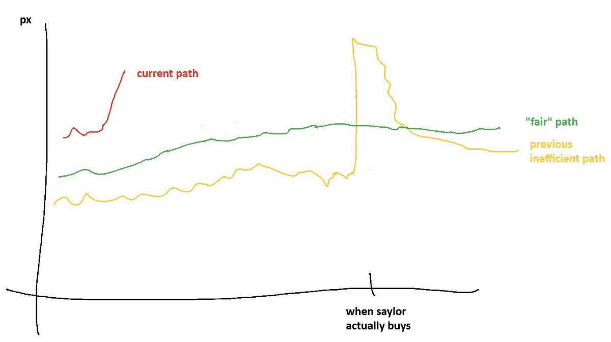 Cheshire_Cap's tweet photo. today's price action looks people frontrunning purchases off the back of STRC flows. as of writing, STRC has not repegged yet (99.85). i also believe CT is pricing Saylor to come for larger size than he actually will - he did $3bn thru STRC last month and i think we'll see closer to 2-2.5bn this time around

this makes the coordination point less sticky given: 
- how far out we are from the actual time of flows
- the extent to which we've priced it in
- how much addl noise/vola there is from other sources right now (Iran war)

am not shorting this but i think getting ahead of Saylor alone is an insufficient reason to add longs here

visual apparatus below