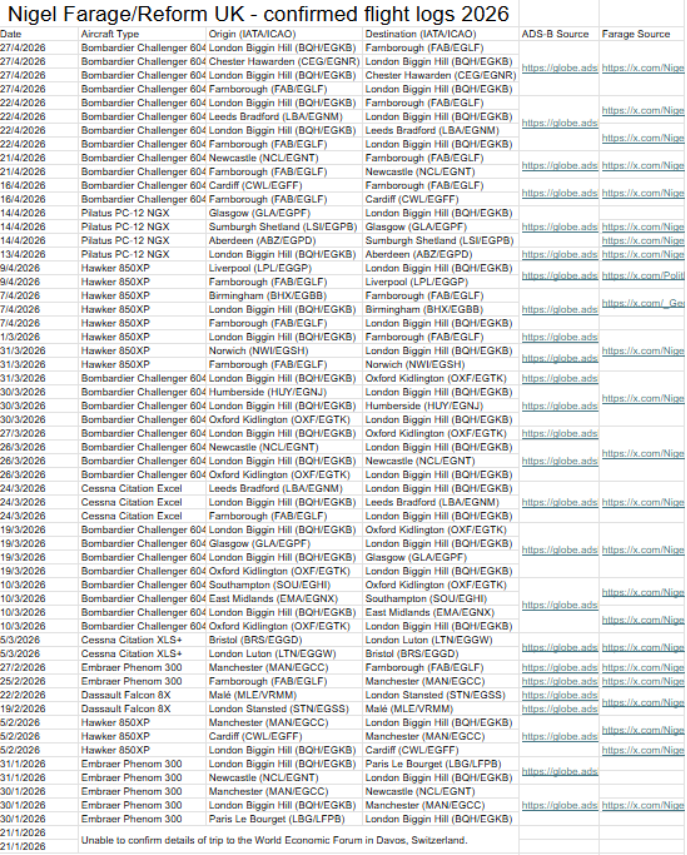 reformexposed's tweet image. Seems @Nigel_Farage is addicted to private jet travel.

He's taken over 60 private jet flights in the UK alone this year. This doesn't include international flights to the USA and Davos, and doesn't include helicopter flights.

It was recently shown that he flew to Wales by
