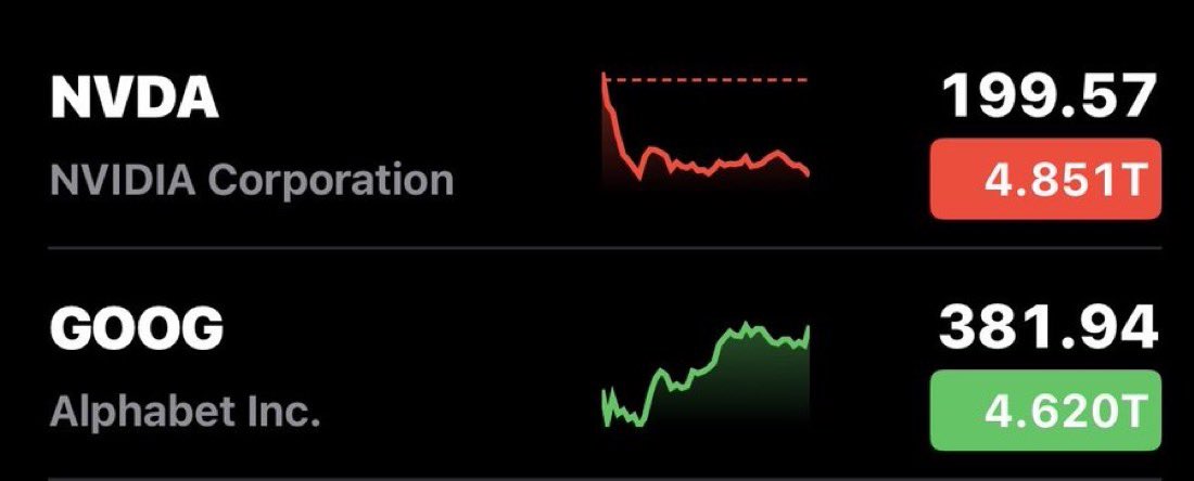 🚨 Google is 5% away from becoming the most valuable company in the world.