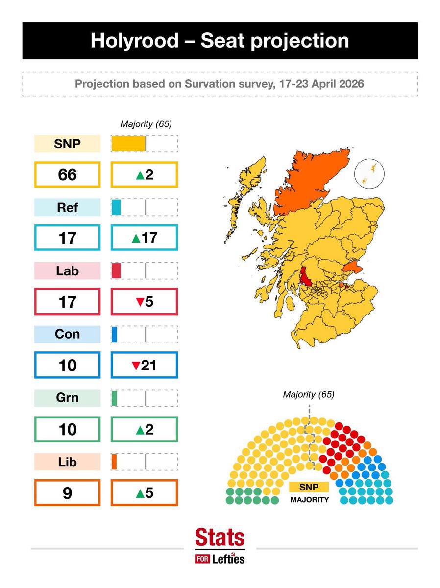 Mac_Gadget's tweet image. Thankfully, it looks like Scotland isn’t falling for your BS!
#LabourOut #LabourSleaze #LabourLiars
