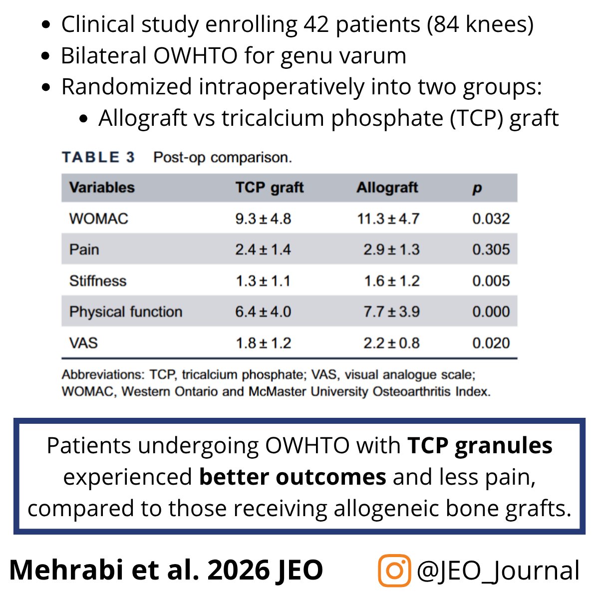 JEO_journal's tweet photo. This study compared the clinical and radiographic data after opening wedge high tibial osteotomy using an allogenous bone graft versus a tricalcium phosphate (TCP) graft.

OPEN ACCESS article: https://t.co/Crfscd1kmB

#hightibialosteotomy #hto https://t.co/0blJS77ALN