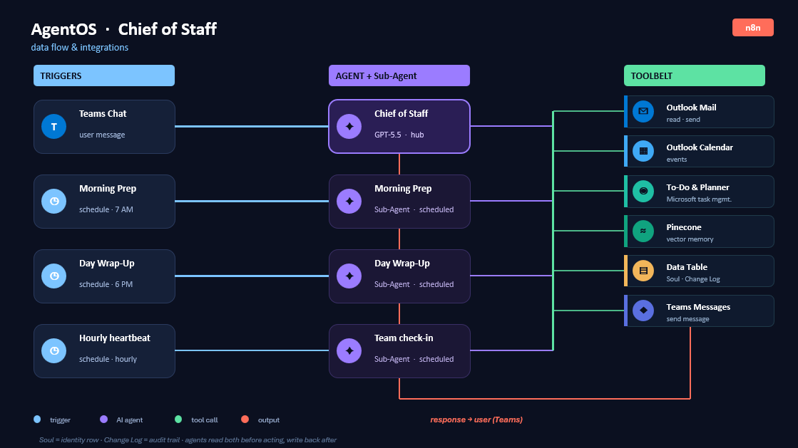 ShipThatAGI's tweet photo. First AgentOS attempt - using enterprise data, so security-first approach. Wired up CoS agent to data table storing each .md as a single row (i.e. soul.md)

Has access to email, To-Do, Planner, Teams, OneDrive, Pinecone memory vector store.

I can chat with it on teams and tell it to update any of its own context or identity documents.

This feels like the easiest and safest way to setup a fully connected AgentOS that runs continuously.

OpenClaw - vulnerabilities
Claude Code, Copilot, Cursor - not autonomous
Claude Cowork - device has to be on, token hungry

Thanks @AIDailyBrief for the template. The idea of AgentOS being platform agnostic is brilliant. I'll take these documents and copy & paste when the leading labs catch up with a secure OpenClaw.

@nlw @AIDailyBrief