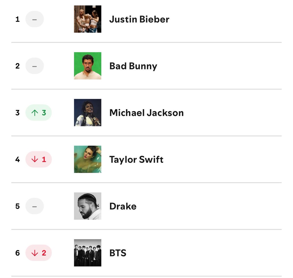 BTS Charts News tweet media