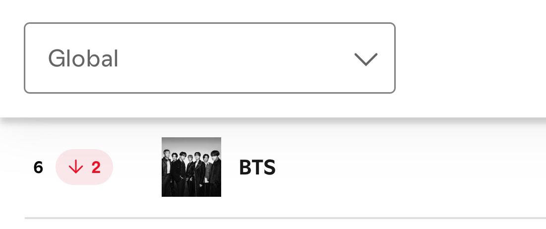BTS dropped out of Top 5 of Global Artists Chart for the first time in 6 weeks, please stream harder we must bring them back to Top 5 ‼️