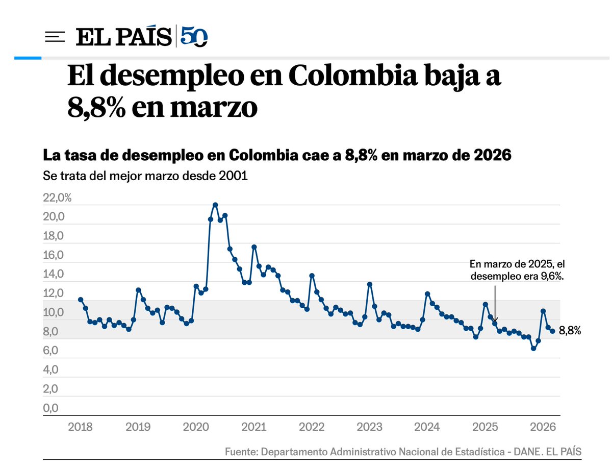 Me da pena con los neoliberales pero este debate ya lo perdieron y por goleada.

El salario subió 23% y el desempleo en marzo sigue bajando, la economía crece, la inflación estable, consumo disparado.

Doctores, <a href="/BruceMacMaster/">Bruce Mac Master</a> y <a href="/JaimeA_Cabal/">Jaime Alberto Cabal</a>  ahora deberán ser muy creativos