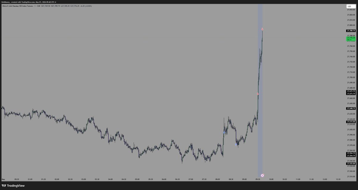 isellmoney__'s tweet photo. $MNQ 600 ticks, perfect start to May. Done for the week 💸 https://t.co/UUsEJ53rST