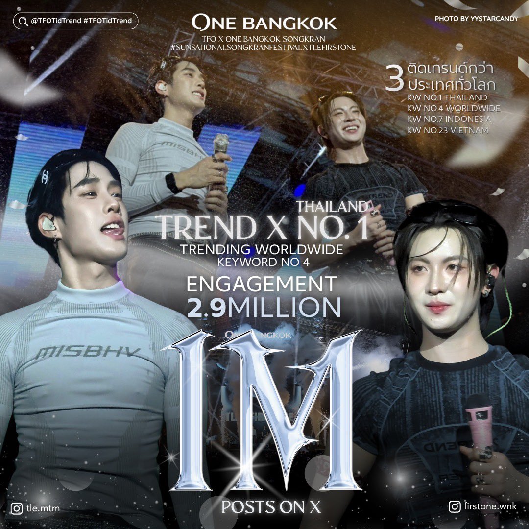 ✨💦 1M REPORTS ON X with in 24 hours! 🔥👏🏻

TFO X ONE BANGKOK SONGKRAN
#SunsationalSongkranFestivalxTleFirstone

พี่ ๆ ติดฝนพากันคว้าเทรนด์อันดับ 1 ของประเทศไทย พร้อมกับคีย์เวิร์ดติดเทรนด์โลกอันดับ 4 ปังมากกกก ✨ นอกจากนี้ยังพาเติ้ลเฟิร์สวันและพี่วันแบงค็อกคว้า Engagement