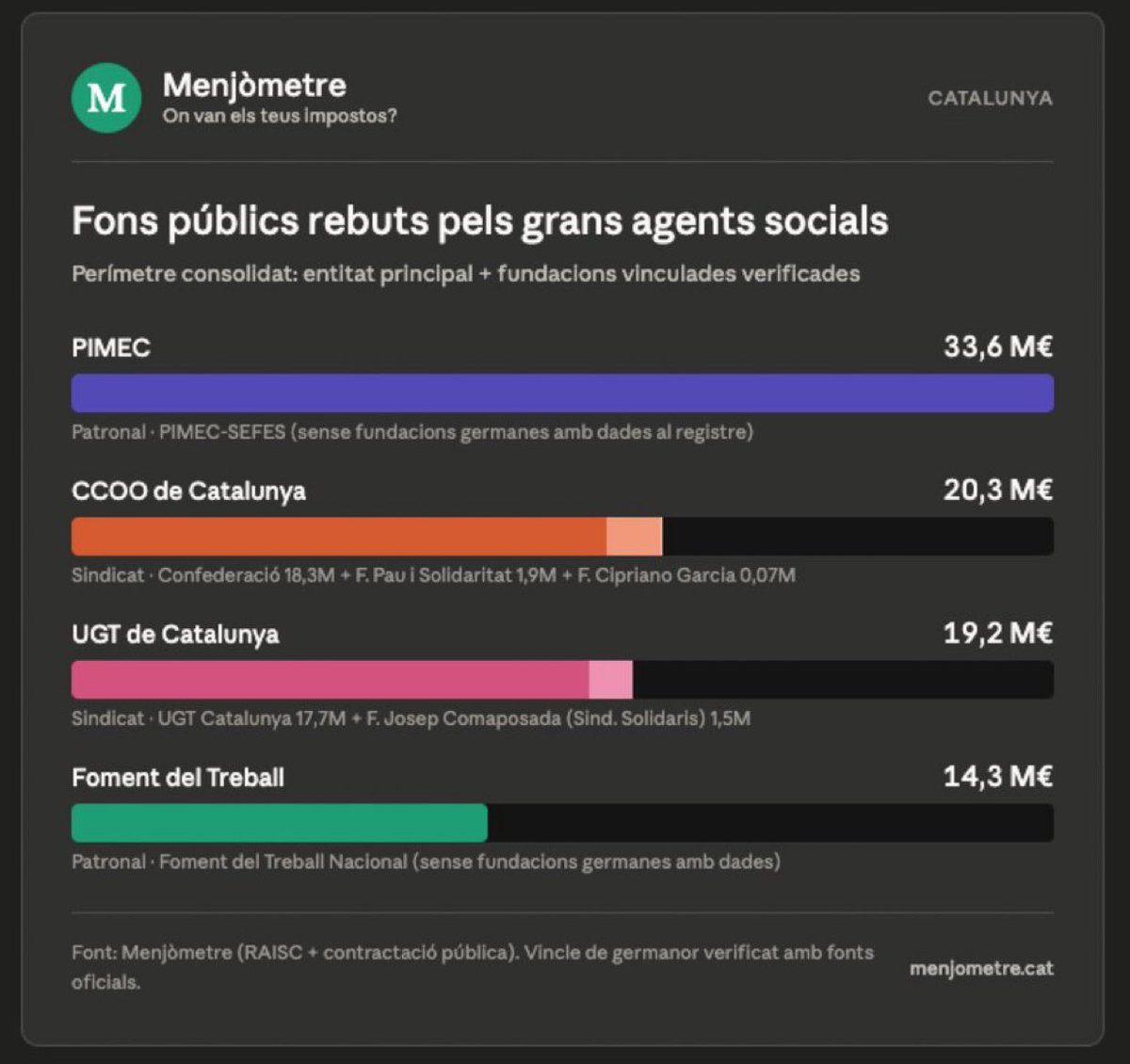 Senyor Illa, per quin motiu part dels impostos que paguem els catalans han d’anar a parar a sindicats d’obediència espanyola?

Són 20 milions € per Comissions Obreres i 19 milions € per UGT.

Això és indecent.