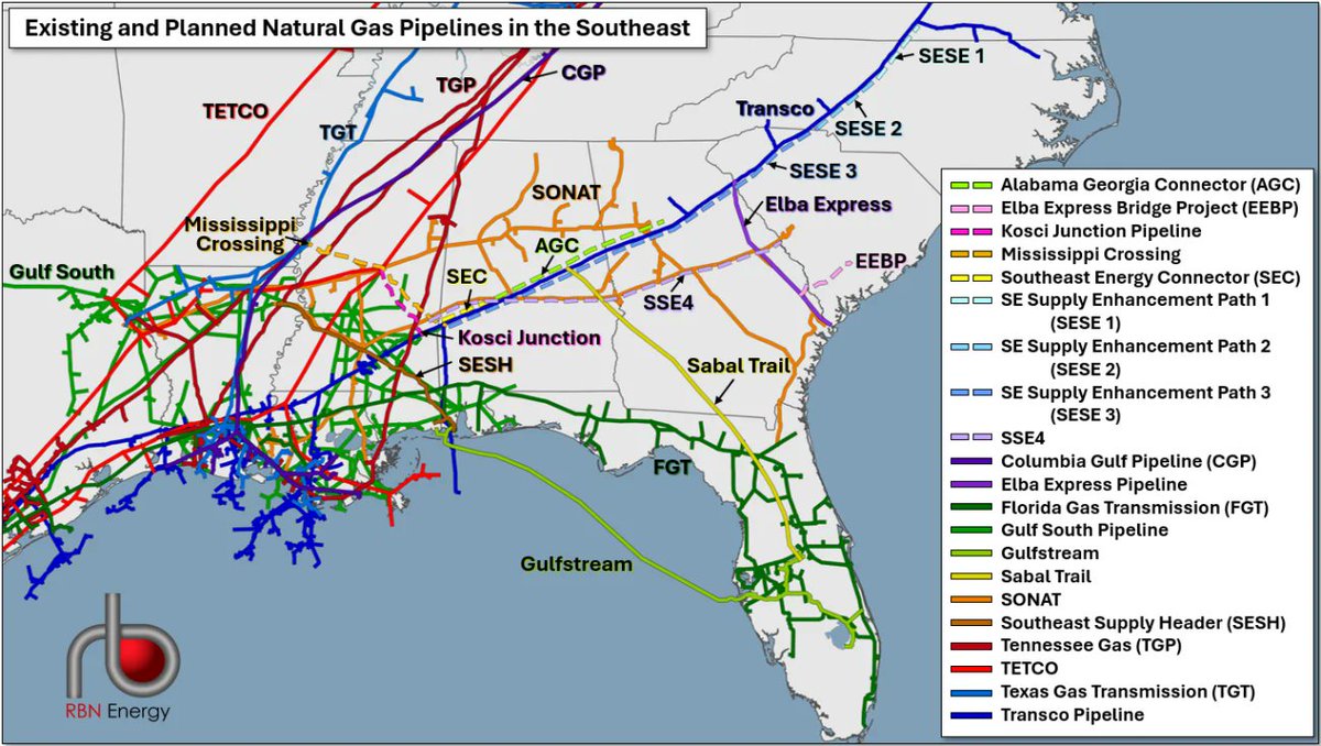 RBNEnergy's tweet image. Natural gas demand is building fast along the Gulf Coast. New #LNG export terminals, data centers and power generation — and new pipelines to deliver the incremental gas. That’s all baked in. What’s still far from certain is where all the gas will come from, and how intense the