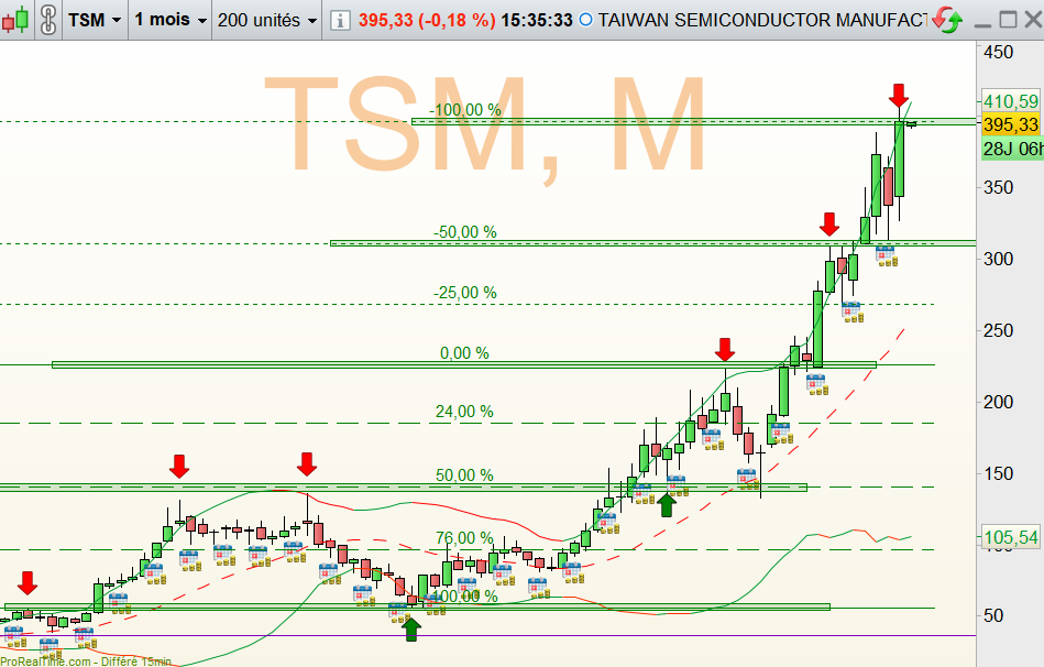 Hergastul's tweet image. Voyons comment #TSMC démarre ce mois...