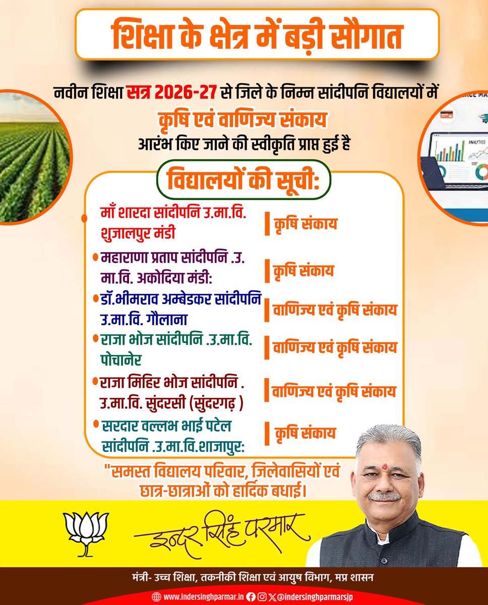 Indersinghsjp's tweet image. शिक्षा के क्षेत्र में बड़ी सौगात..

नवीन शिक्षा सत्र 2026-27 से इन विद्यालयों में नए संकाय होंगे शुरू..।।

समस्त विद्यालय परिवार,सहित छात्र छात्राओं को हार्दिक बधाई एवं शुभकामनायें...।
 #education #InderSinghParmar