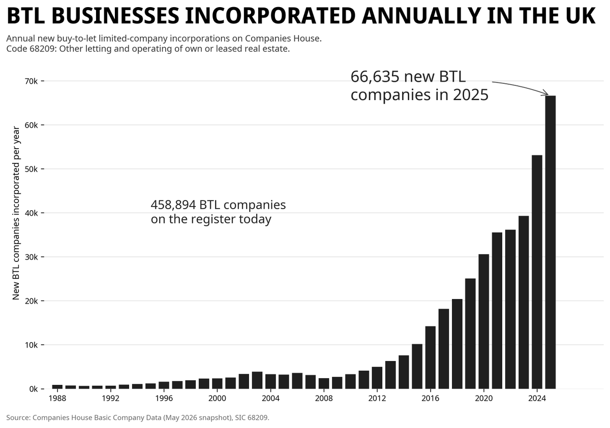 In 2025, nearly 67k companies were started that listed "letting and operating of own or leased real estate" as their business activity.  

Also - (according to Companies House) being a landlord is the most common businessy type thing that people do apparently.  

yay