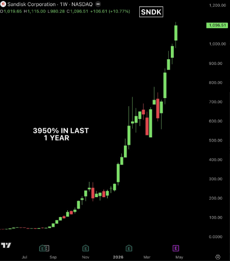 Kspenc2's tweet image. 🚀 $SNDK up 3950% in 1 year — a generational move.
This isn’t just a rally, it’s a full-scale re-rating of AI memory demand.
The parabolic chart speaks for itself.
#SemiconductorStocks #AIHardware