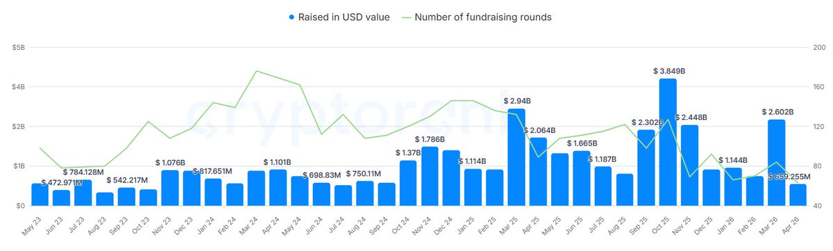 QuintenFrancois's tweet photo. Crypto VC funding hit a 2-year low in April

VCs dried up, a lot even blew up since (nearly) all launches in the past years were bad.

Bear market numbers for funding... https://t.co/4Qe7KwcT5v