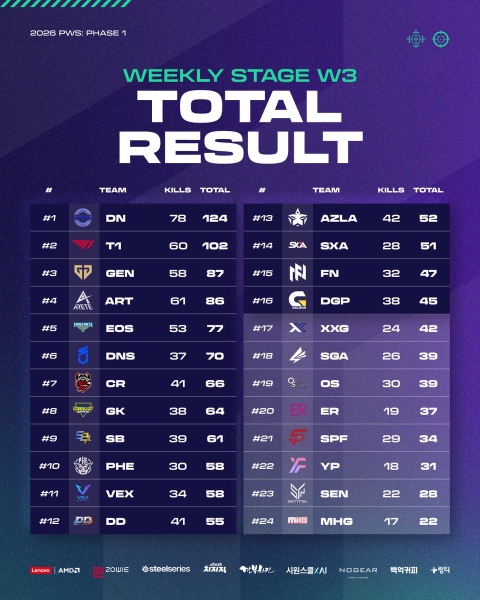 PUBG Esports KR tweet media