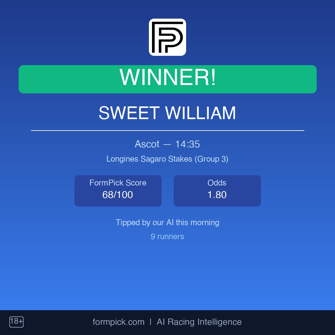 Formpick's tweet image. WINNER! Our #1 AI pick lands!

Sweet William — Ascot 14:35
Odds: 1.80

FormPick Score: 68/100

Our AI crunched 4 billion data points to find this.
Get daily tips at formpick.com

#horseracing #tips #formpick