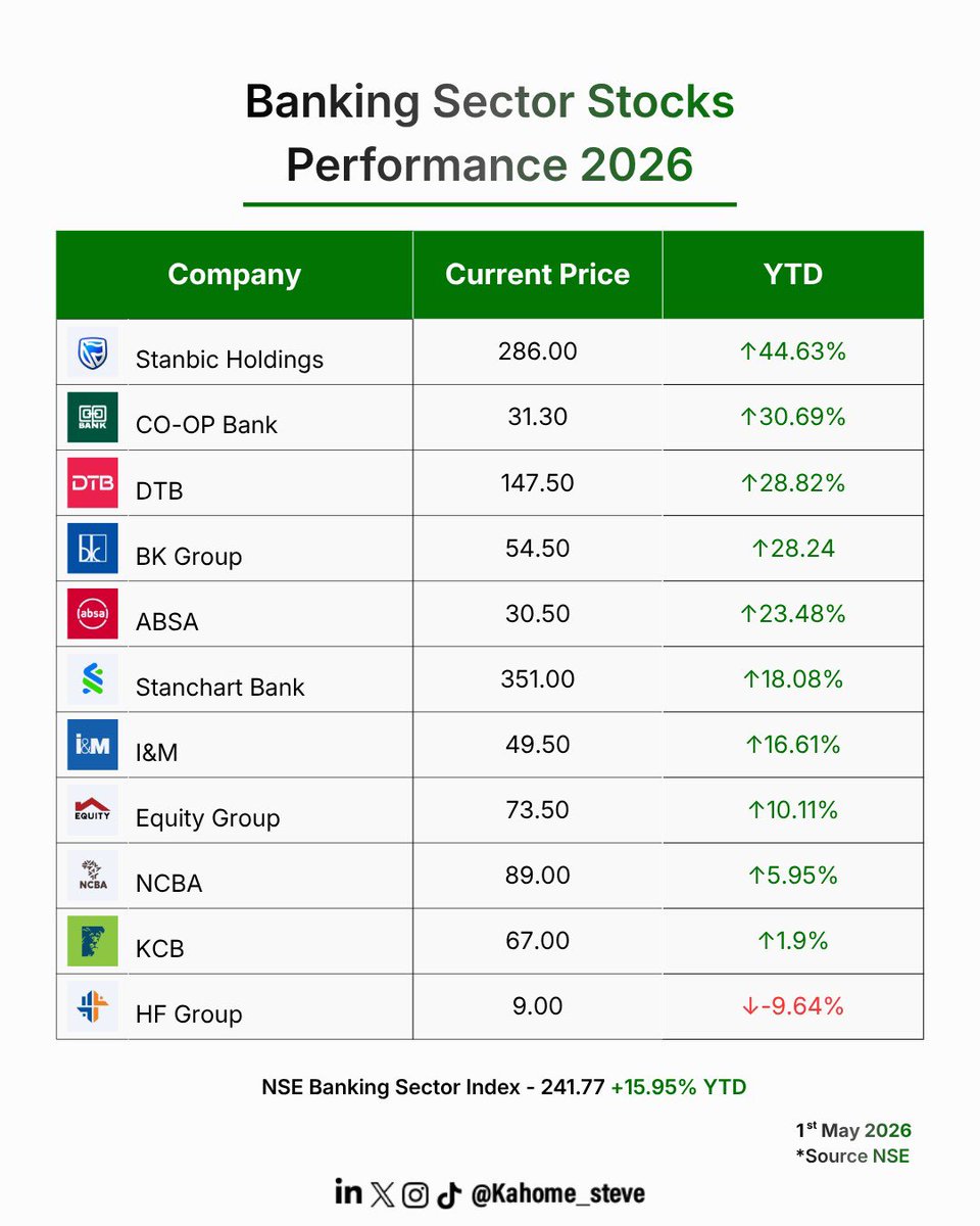kahome_steve's tweet photo. 10 out of 11 Kenyan banking stocks are in the GREEN in 2026

Stanbic Holdings: +44.63%
CO-OP Bank: +30.69%
DTB: +28.82%

The NSE Banking Index is up nearly 16% YTD — and we're only in May.

I expect this to change after after book closures of banking sector stocks https://t.co/HY8FF7CEzr