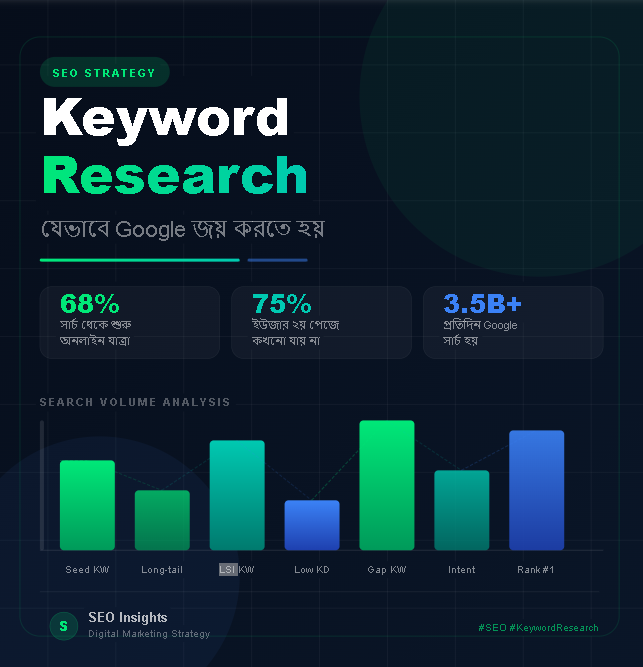 MarknixbyAnik's tweet image. ৯৯% মানুষ কীওয়ার্ড রিসার্চ করে ভুলভাবে।
আমি যখন প্রথমবার SEO শিখেছিলাম, আমিও একই ভুল করেছিলাম। শুধু "high volume" keyword খুঁজতাম। Result? Zero traffic।
তারপর বুঝলাম — keyword নয়, intent জিতায়।
#SEO #KeywordResearch #DigitalMarketing #ContentMarketing #SEOTips #OnlineMarketing