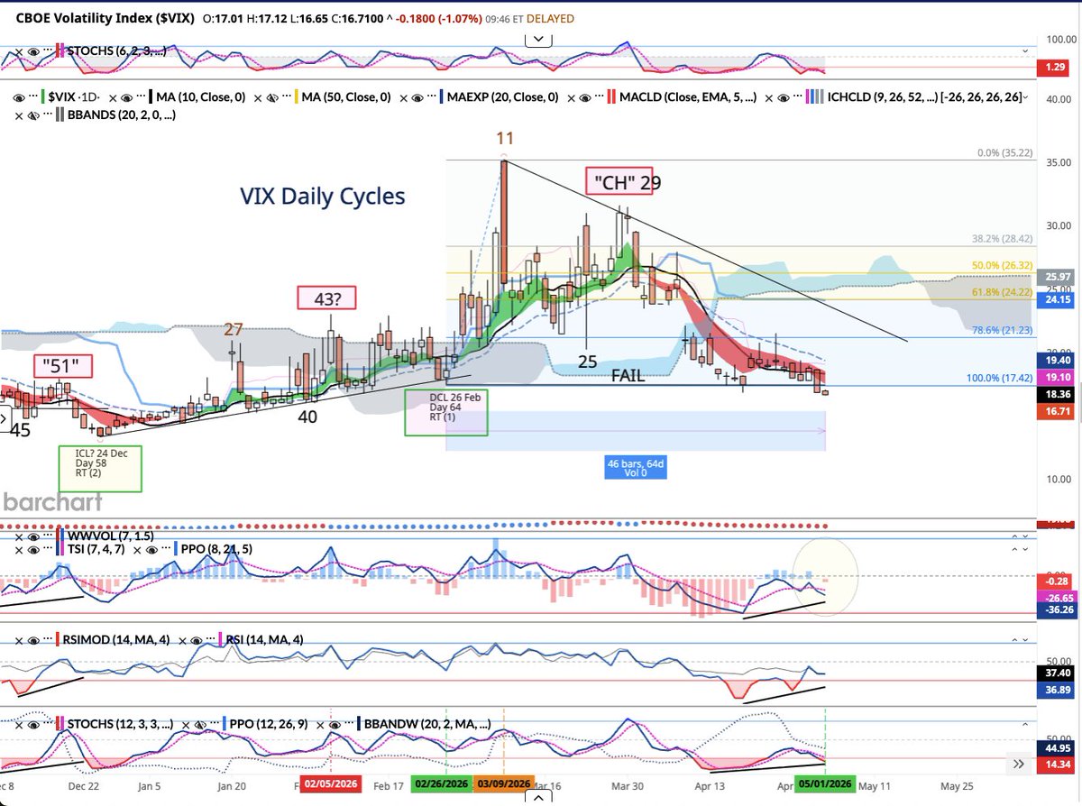 WheatonRiver2CD's tweet photo. VIX Daily Cycle View: On Day 64 VIX is in cycle decline, with a positive momentum divergence, seeking a daily cycle low/DCL (prior DCL was Day 64). https://t.co/TiA0776mkG