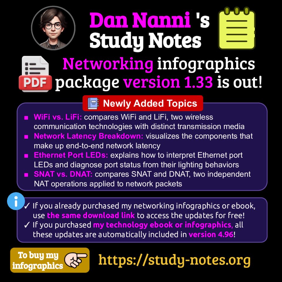 xmodulo's tweet image. In this update in my #networking infographic pack and ebook, I added four new topics.  If you already bought it, use the same download link to get the latest version 😎

Find high-res pdf ebooks with all my networking related infographics at study-notes.org/networking-ebo…