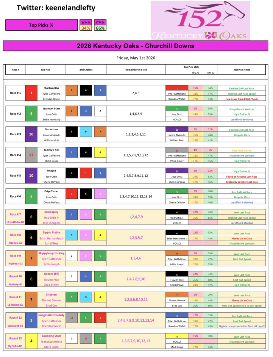 keenelandlefty's tweet image. Kentucky Oaks - Friday 5/1/2026

Kentucky Oaks day on a beautiful Friday in Louisville, KY. Good Luck!!

#Horses #racing #Bets #Handicapping #Gambling #Picks #Churchilldowns #NBC #HorseRacingTips #TwinSpires #FanduelTV #KYOaks #Oaks152 #Triplecrown