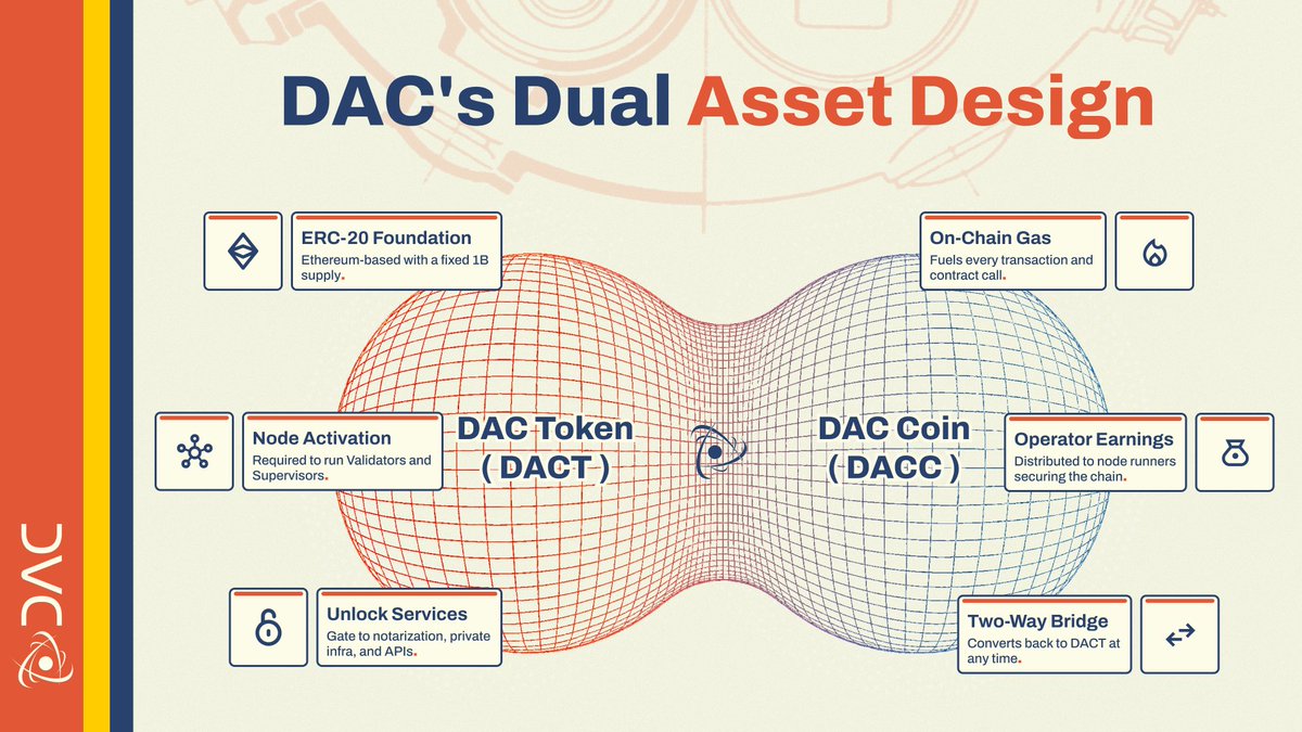 DACT: Utility token used for transactions and core ecosystem functions
DACC: Incentive token earned through user participation <a href="/dac_chain/">DAC | Quantum Chain</a> 
Why two tokens?
This structure separates utility and rewards, improving efficiency, stability, and long-term sustainability.
