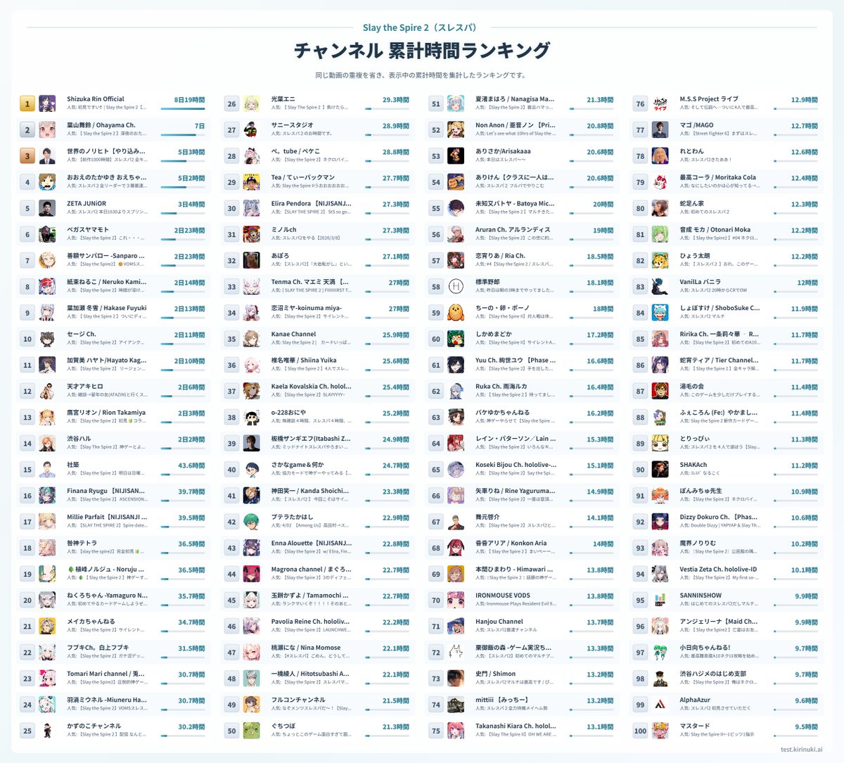 2zn01v's tweet photo. Slay the Spire 2（スレスパ）を配信でやり込みすぎている人ランキング
https://t.co/aS1mOdl2Pc https://t.co/QEGDFJ4M39