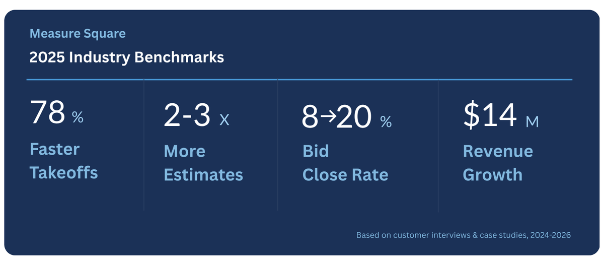 MeasureSquare's tweet photo. We analyzed the outcomes reported by 8 customers who switched to digital estimating. 🔁 Here's what the data shows about where time is lost, where profit is made, and what separates growing companies from stuck ones: https://t.co/ArFmY0bDEy  #MeasureSquare https://t.co/R1DstfQOQ6