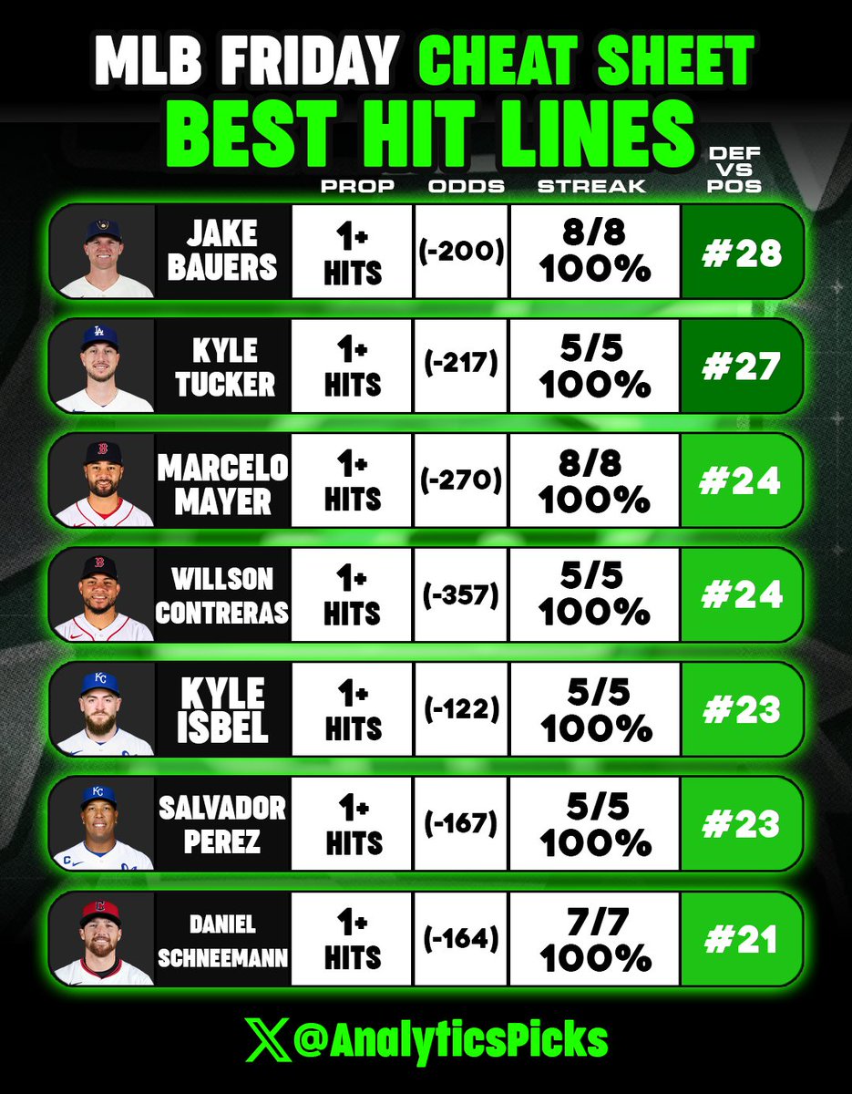AnalyticsPicks's tweet photo. 🚀 +1600 MLB Friday Parlay
MLB Hitter Betting Cheat Sheet (May 1st) ⚾

$50 TO A FOLLOWER WHO LIKES ONCE WE GO 7/7❤️

Jake Bauers O 0.5 Hits
Kyle Tucker O 0.5 Hits
Marcelo Mayer O 0.5 Hits
Willson Contreras O 0.5 Hits
Kyle Isbel O 0.5 Hits
Salvador Perez O 0.5 Hits
Daniel Schneemann O 0.5 Hits

The 7 BEST MLB Friday Player Props (Hit Rates & Position vs Defense)💰