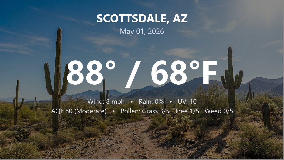 ScottsdaleHeat's tweet image. ☀️ Scottsdale, AZ — May 01, 2026

🌡️ High: 88°F / Low: 68°F
💨 Wind: 8 mph
🌧️ Rain: 0%
☀️ UV Index: 10
🌬️ AQI: 80 (Moderate)
🌻 Pollen: Grass 3/5 · Tree 1/5 · Weed 0/5

#Scottsdale #AZwx #ScottsdaleAZ #ArizonaWeather #ScottsdaleWeather #ValleyOfTheSun