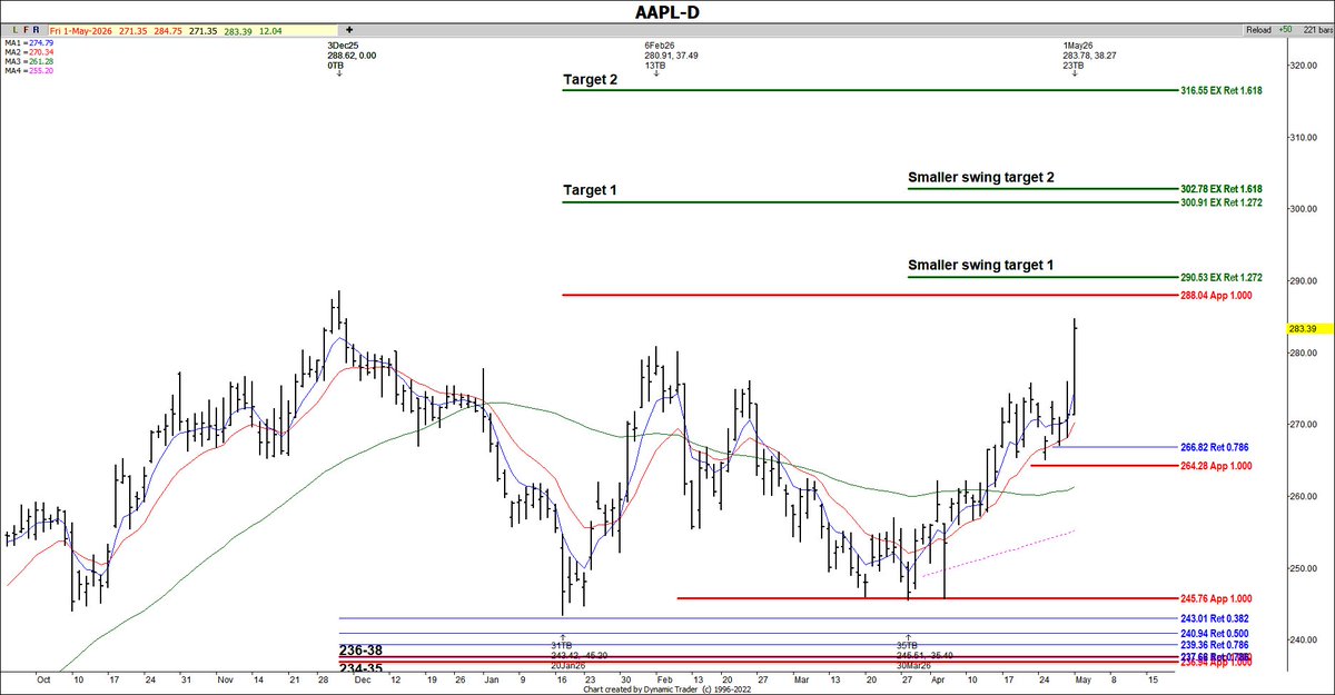 $AAPL daily and monthly targets. We're meeting the first target at 284 ...