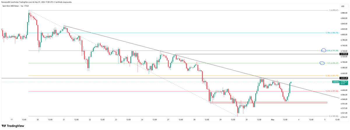 traderramooo's tweet photo. #XAUUSD 1H. https://t.co/C3PhVaEEVG