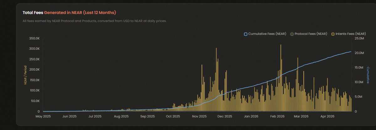 CryptoMichNL's tweet image. $NEAR is extremely undervalued.

The entire supply is circulating, and all their mechanics are build in favor of the community actively using the token.

Nobody is interested into AI &amp;lt;&amp;gt; #Crypto protocols.

And that's where the real alpha is.

The current valuation of $NEAR is