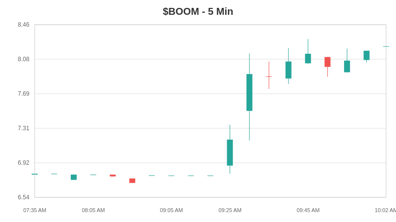 ShortSideIO's tweet image. 📊 $BOOM +30% | ⚠️ SQUEEZE RISK: 40%

Float: 18.08M | SI: 5.32%
Short Ratio: 2.80 days

Catalyst: Q1 beat on EPS &amp;amp; revenue

✅ Options available | Moderate squeeze potential

#BOOM #DMCGlobal #Earnings