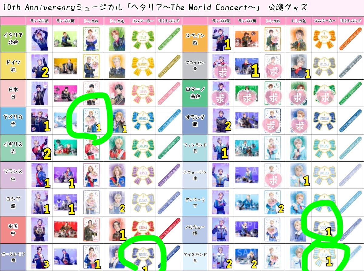 dn3yu's tweet photo. @salaya__617 お声がけありがとうございます。返信が遅くなってしまい申し訳ございません！
もしまだ可能なら是非、と思うのですが、他のグッズも併せてご検討いただけないかなと思いリプ失礼します。不要であれば当初の1:1のみでも構いません、ご検討お願いいたします
マーカー南伊3⇄諾、氷、墺
トレカ南伊⇄米 https://t.co/1ZF5fW10w7