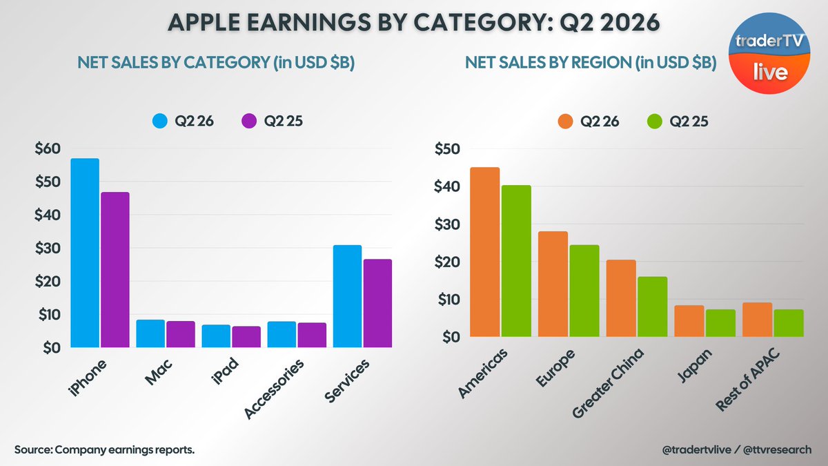 ttvresearch's tweet photo. $AAPL IMPRESSES IN Q2 2026!

This visual compares the company's performance in Q2 2025 and Q2 2026 across ALL of its business segments and regions of operations!

How do you feel about Apple's report last night?

@tradertvlive $SPY $QQQ @Apple https://t.co/EPGi52kqSo