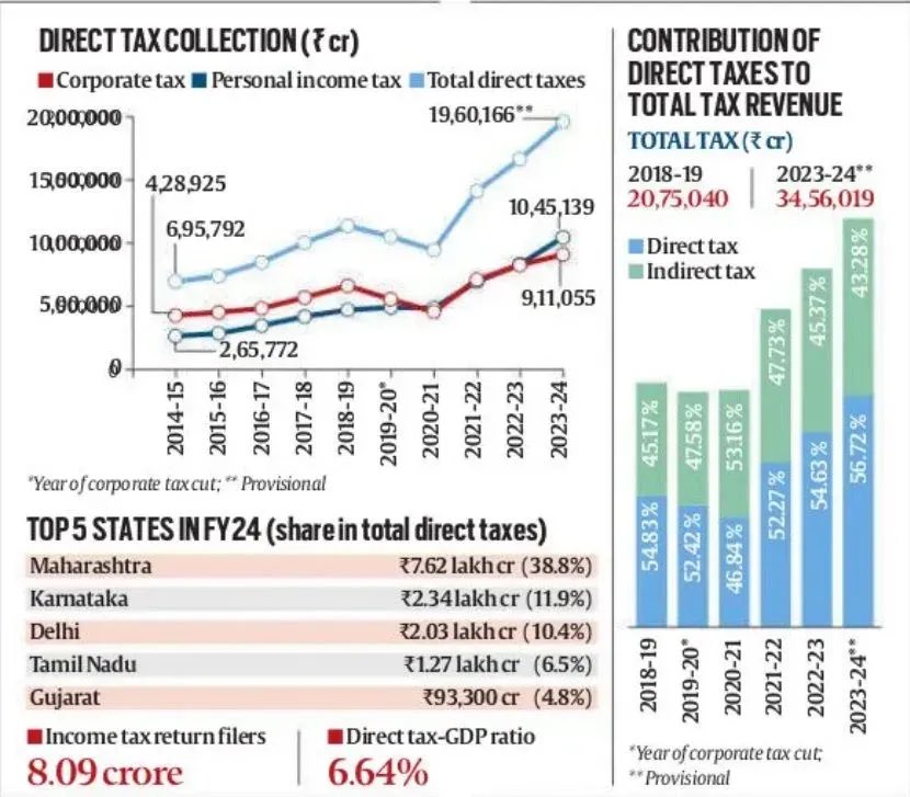 poordad00's tweet image. What exactly does #indian #Government mean by #viksitbharat as they are running 3rd consecutive elected leadership for 1.4 billion Indians who are providing 300 billion #dollars as tax revenue every year?

Today @BJP4India projecting it to happen by 2047

I don’t know what it is?