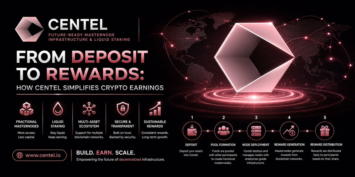CCentel_io's tweet image. 🚀From Deposit to Rewards: How Centel Simplifies Crypto Earnings

medium.com/@communication…

Explore the platform and begin your earning journey today:
👉 centel.io

#Centel #CryptoEarnings #PassiveIncome #Web3 #LiquidStaking #Masternodes #Blockchain