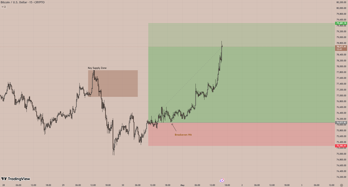 bitcoin:native 4H Expansion Candle

Good entry. thought that Bitcoin created a protected candle and unfortunately hit break even.

lesson learned. watching ltf for scalps only. wont swing long here or above the daily sweep.