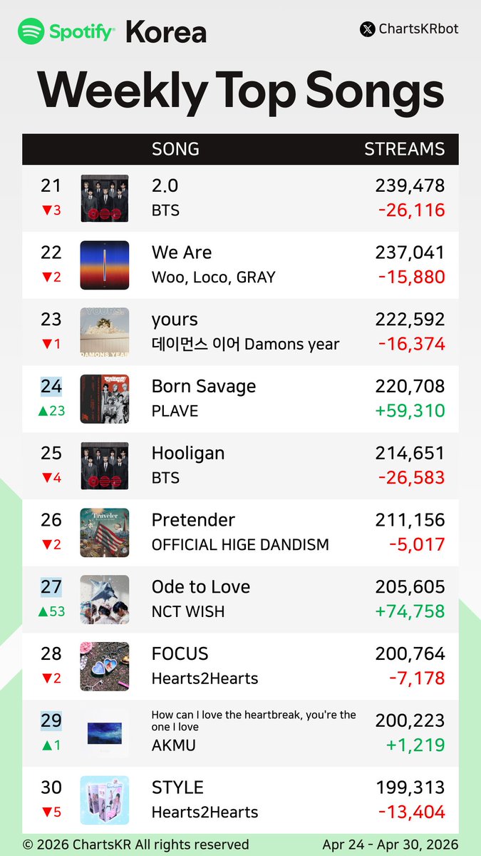 ChartsKRbot's tweet image. #Spotify Weekly Top 200 Songs Korea (Apr 24 - Apr 30, 2026)

#CORTIS #JungKook #AKMU #HANRORO #Hearts2Hearts #BTS #NOWIMYOUNG #Jimin #hamo #HAON

Do not re-upload, copy, or edit