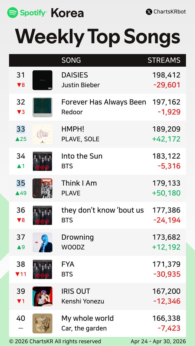 ChartsKRbot's tweet image. #Spotify Weekly Top 200 Songs Korea (Apr 24 - Apr 30, 2026)

#CORTIS #JungKook #AKMU #HANRORO #Hearts2Hearts #BTS #NOWIMYOUNG #Jimin #hamo #HAON

Do not re-upload, copy, or edit