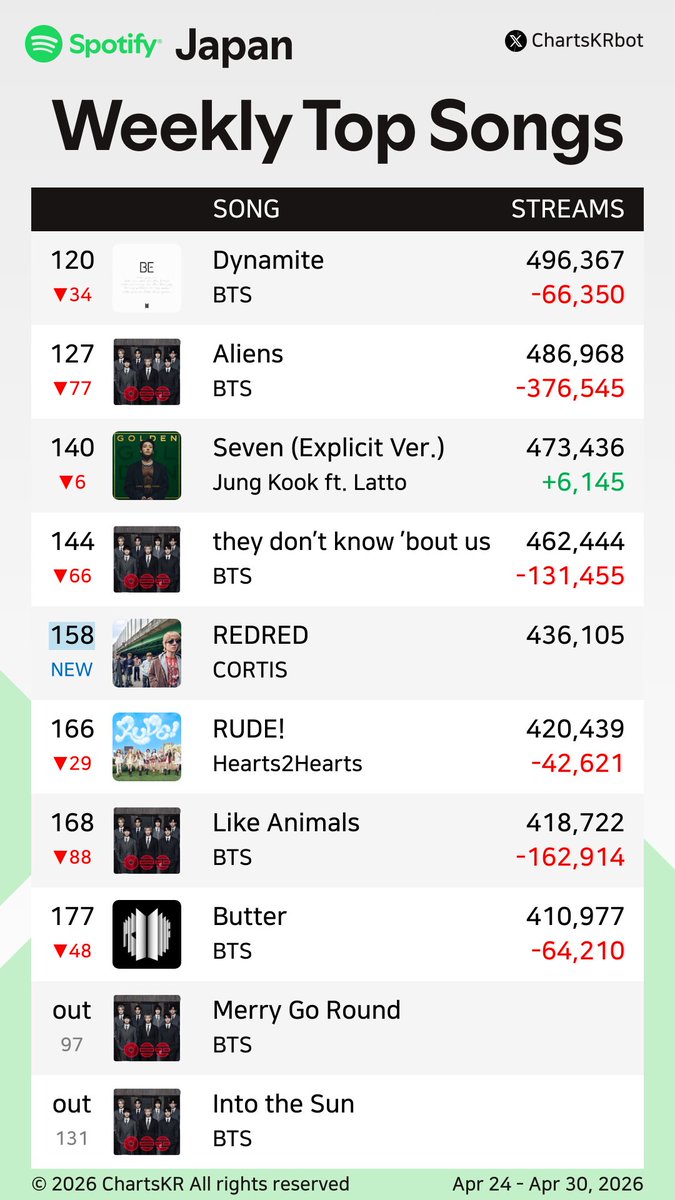 ChartsKRbot's tweet image. #Spotify Weekly Top 200 Songs Japan (Apr 24 - Apr 30, 2026)

#BTS #Jin #Jimin #HUNTRX #TOMORROWXTOGETHER #JungKook #CORTIS #Hearts2Hearts #IVE #XG

Do not re-upload, copy, or edit