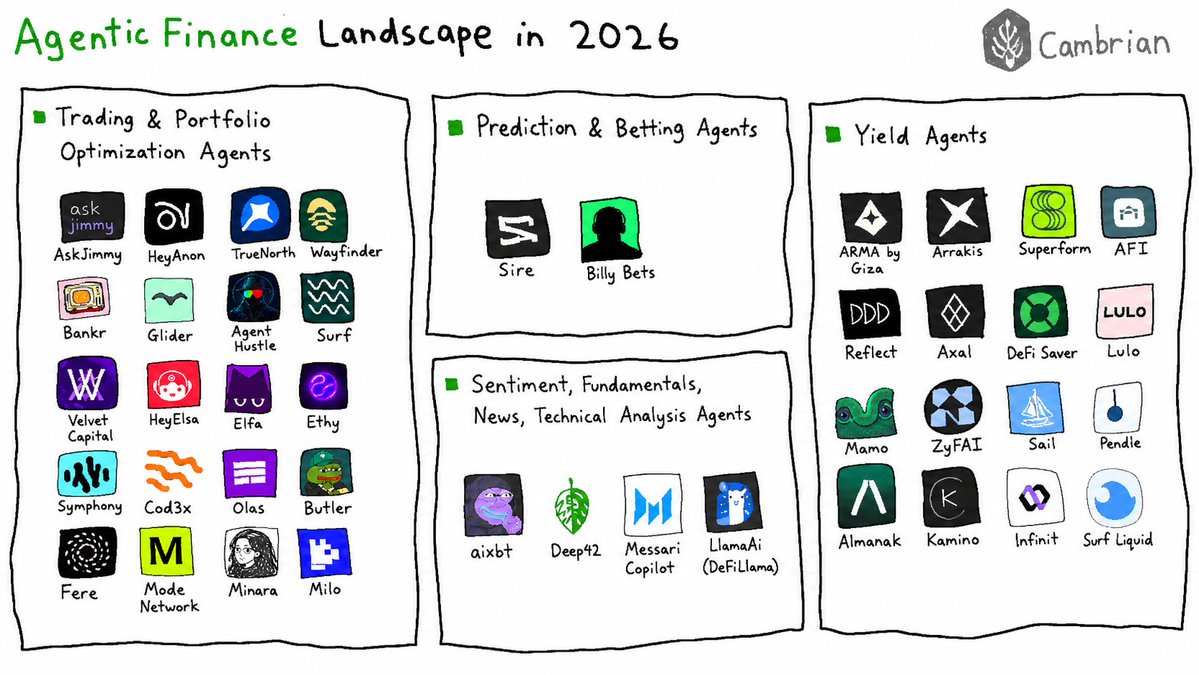 working on a new agentfi landscape

tag your favorite project and we'll consider hastily drawing them in ms paint